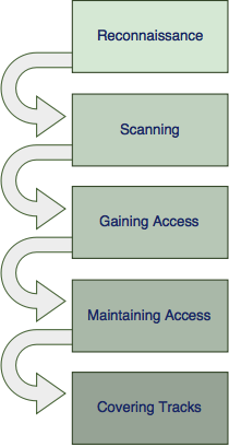 5 Phases of Hacking