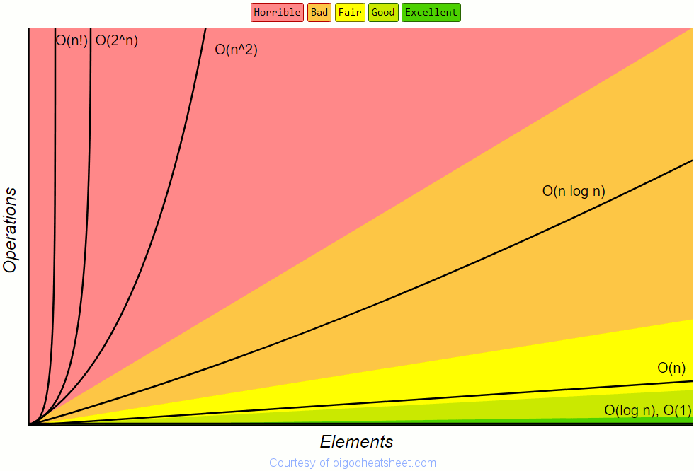 bigochart