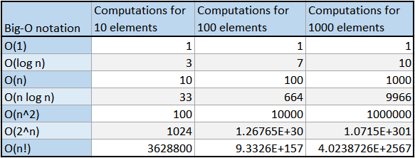 Big O Complexity Chart