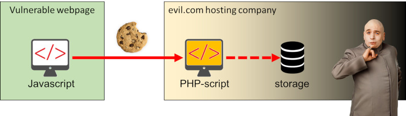 Hosting a Cookie Stealer in Google Forms