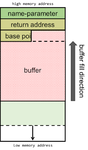 Buffer overflow attacks explained