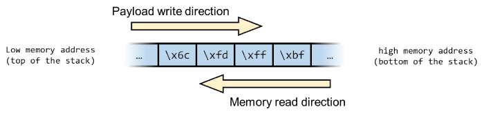 Buffer overflow attacks explained