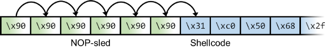 Buffer overflow attacks explained