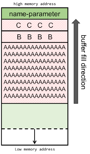 buffer overflow