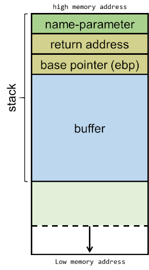 Buffer overflow attacks explained