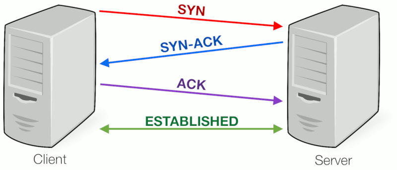 TCP 3-way handshake and port scanning