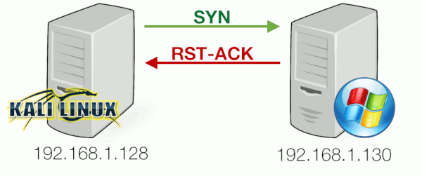 TCP 3-way handshake and port scanning