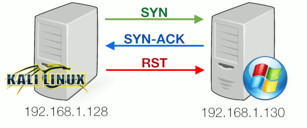 TCP 3-way handshake and port scanning