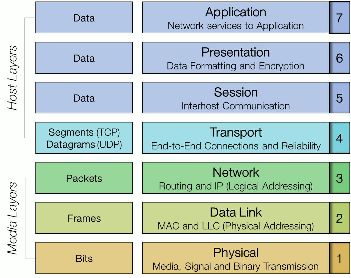 osi model presentation layer protocols