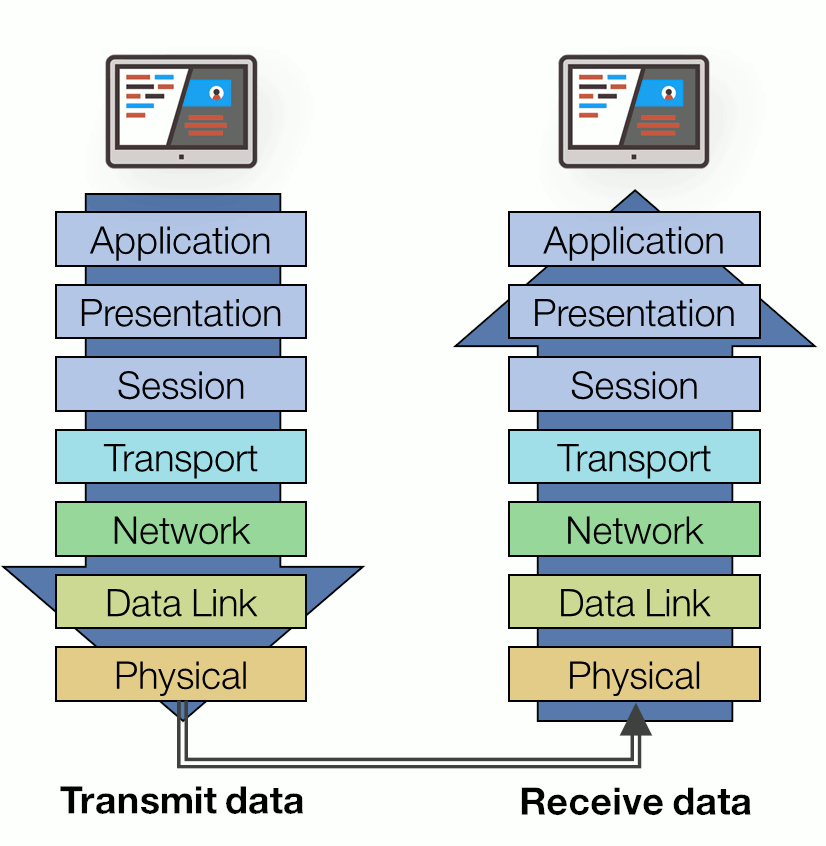 presentation layer communication protocol