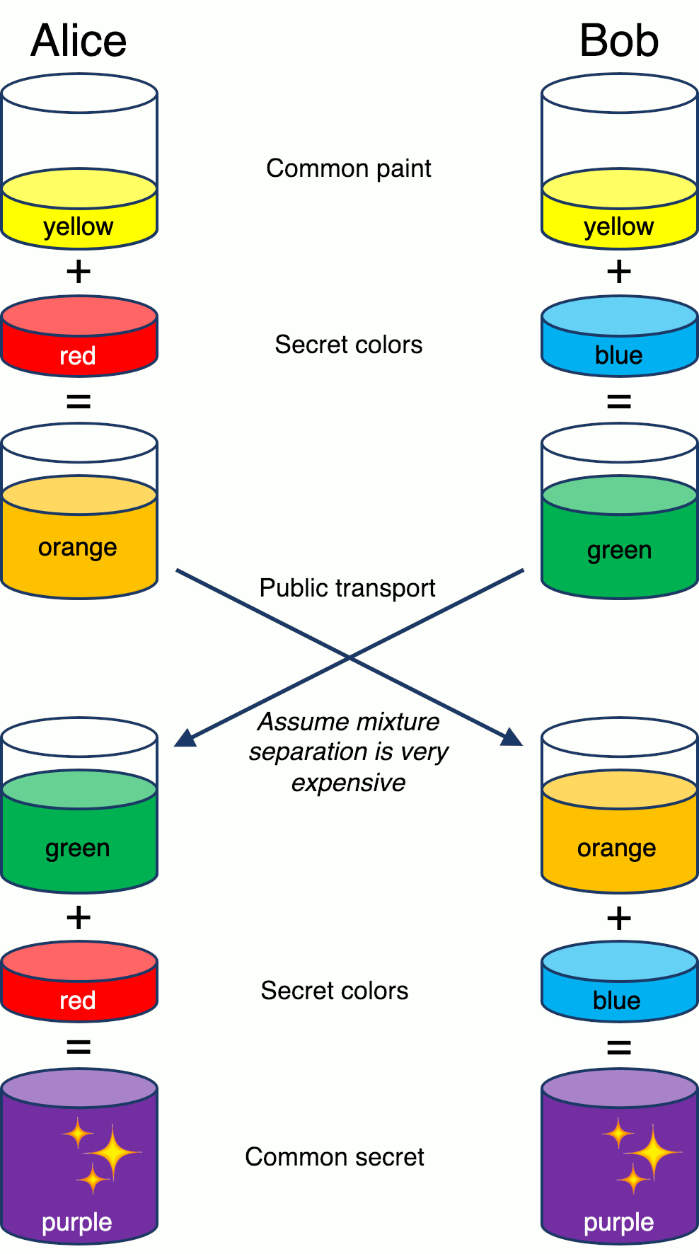 Diffie-Hellman