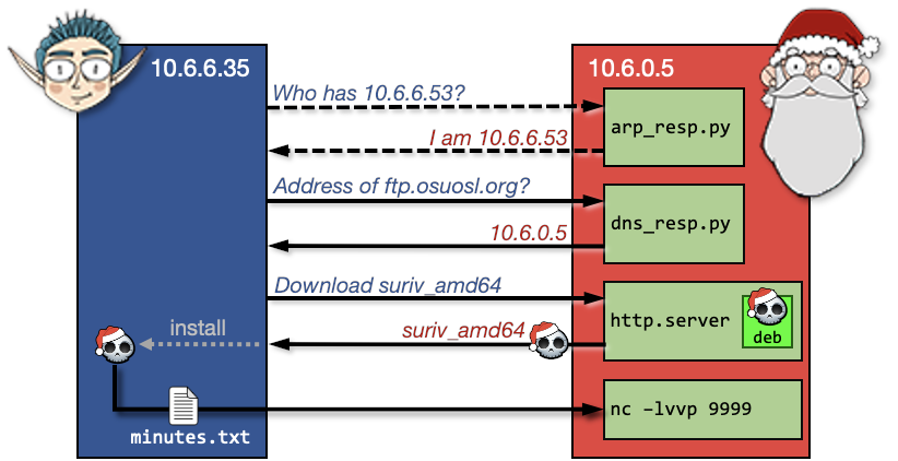 SANS Holiday Hack Challenge 2020 write-up